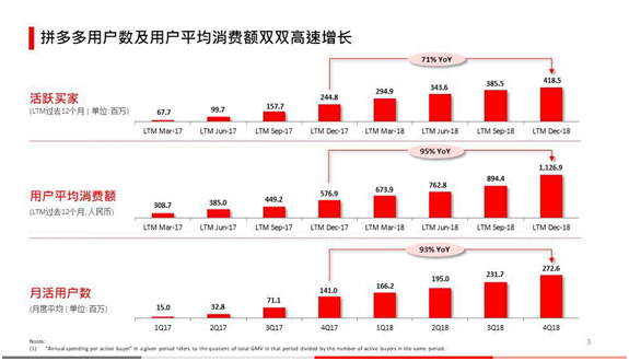 股價暴跌超17% 4億人都在用的拼多多咋巨虧108億？