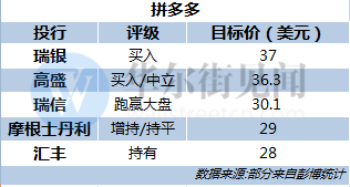 股價暴跌超17% 4億人都在用的拼多多咋巨虧108億？