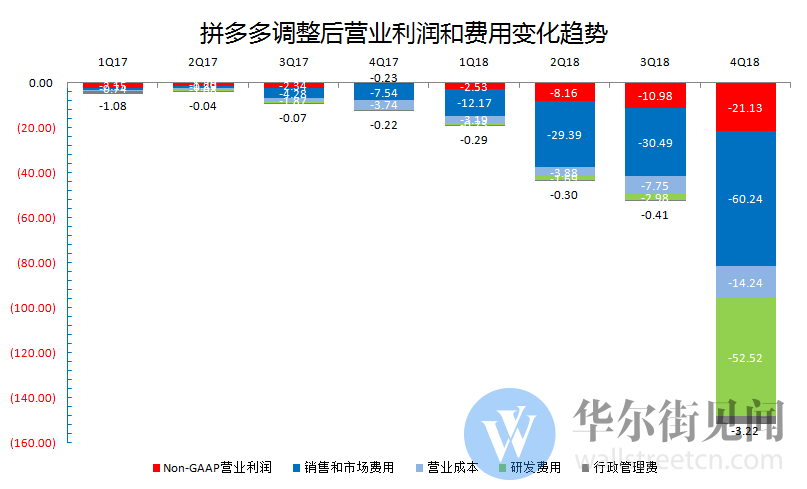 股價暴跌超17% 4億人都在用的拼多多咋巨虧108億？