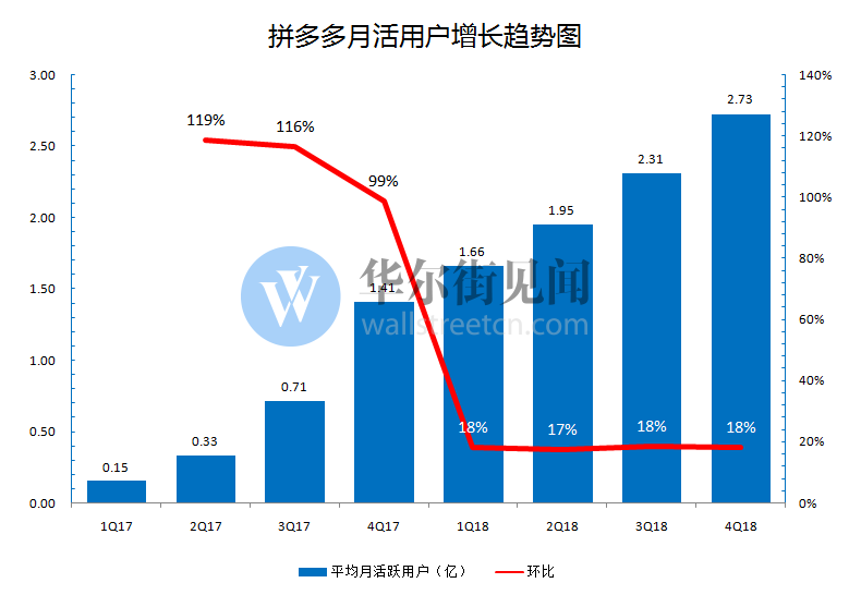 股價暴跌超17% 4億人都在用的拼多多咋巨虧108億？